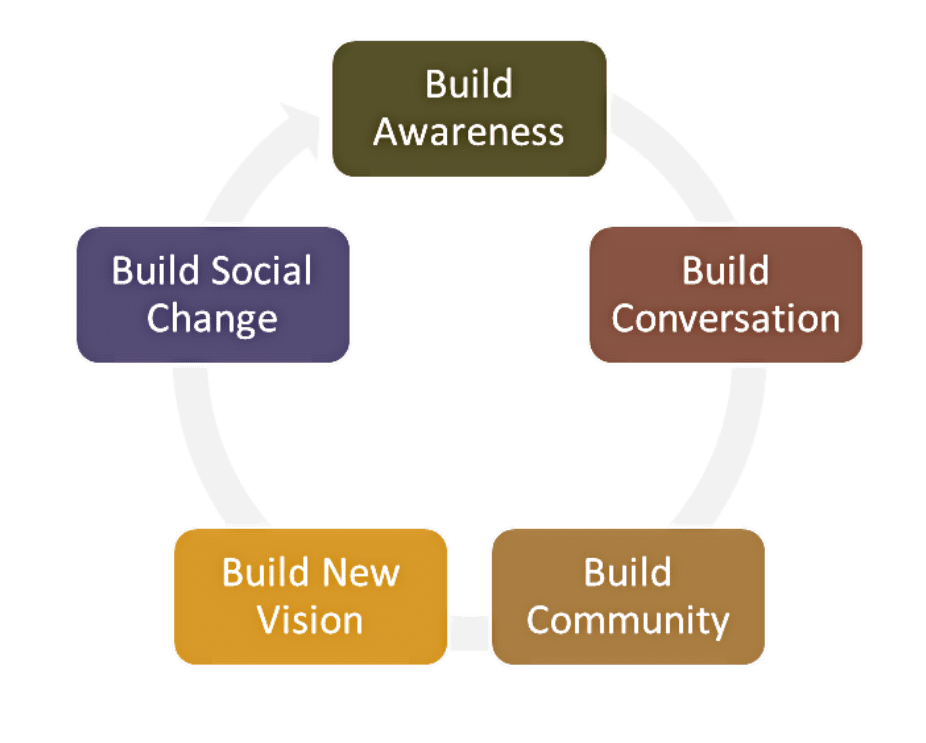 graphic image displaying circle chart build awareness, build conversation, build community, build new vision, build social change 