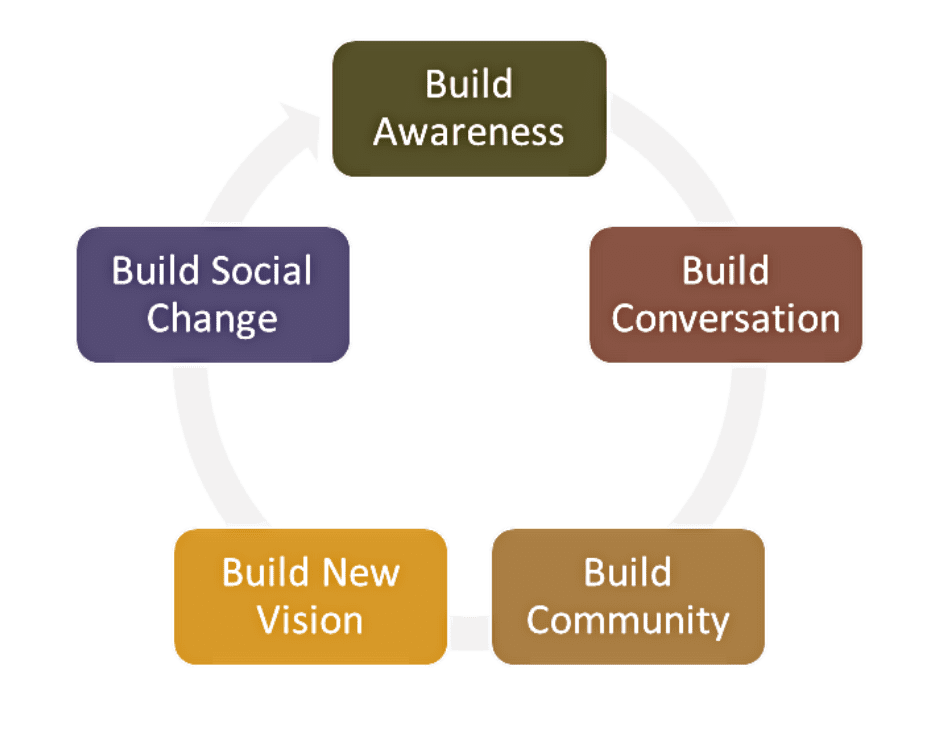 graphic image displaying circle chart build awareness, build conversation, build community, build new vision, build social change